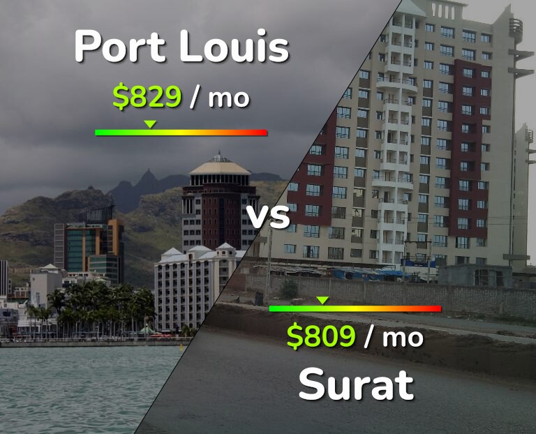 Cost of living in Port Louis vs Surat infographic