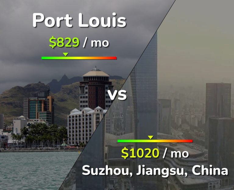 Cost of living in Port Louis vs Suzhou infographic
