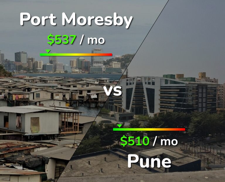 Cost of living in Port Moresby vs Pune infographic