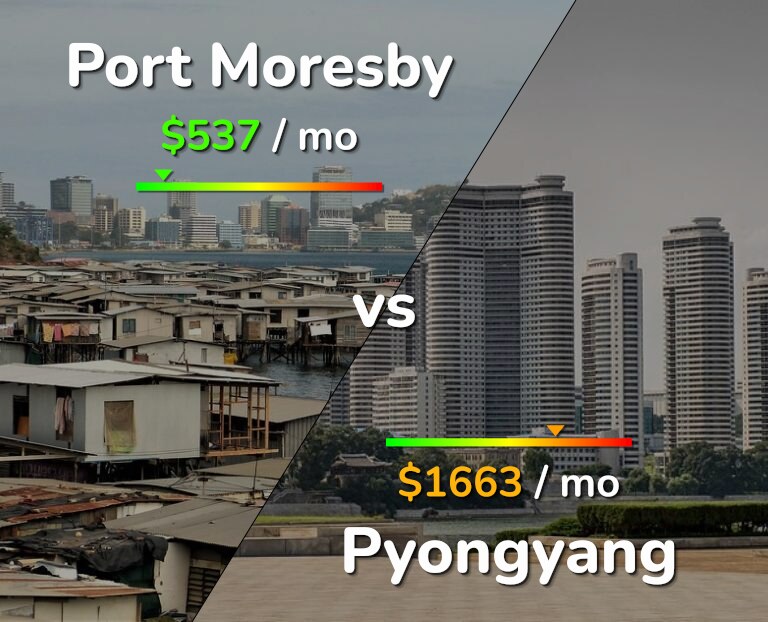Cost of living in Port Moresby vs Pyongyang infographic