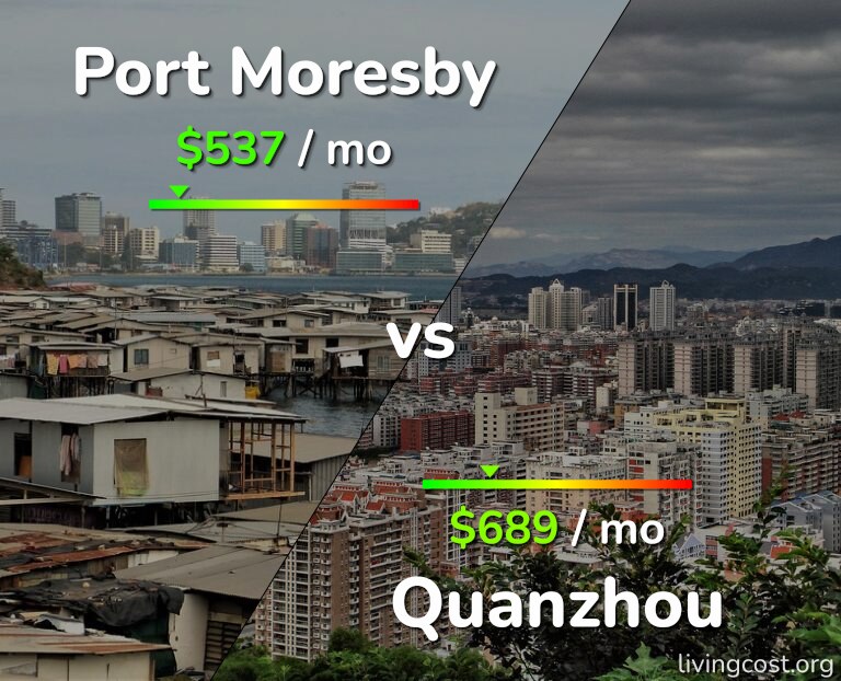 Cost of living in Port Moresby vs Quanzhou infographic