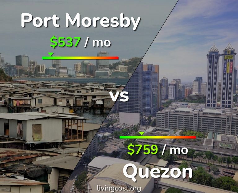 Cost of living in Port Moresby vs Quezon infographic