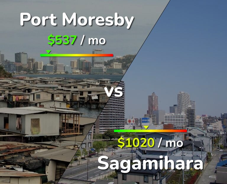 Cost of living in Port Moresby vs Sagamihara infographic