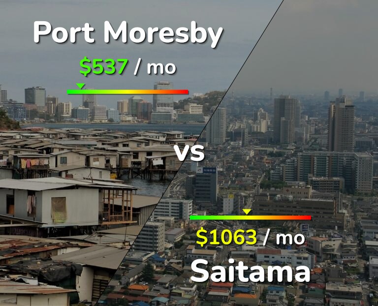 Cost of living in Port Moresby vs Saitama infographic
