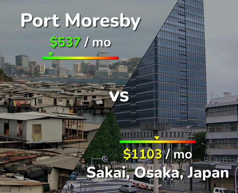 Cost of living in Port Moresby vs Sakai infographic
