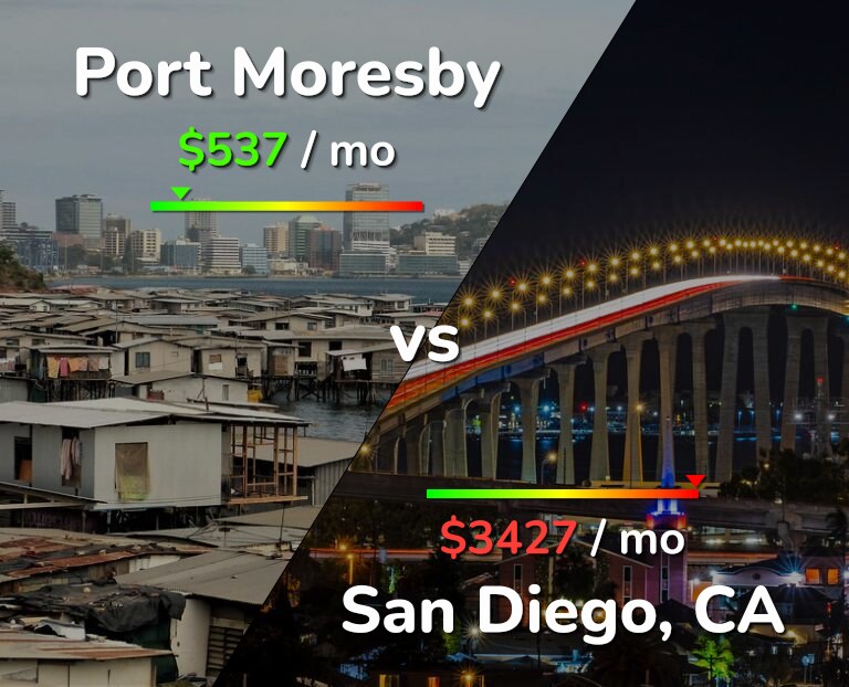 Cost of living in Port Moresby vs San Diego infographic