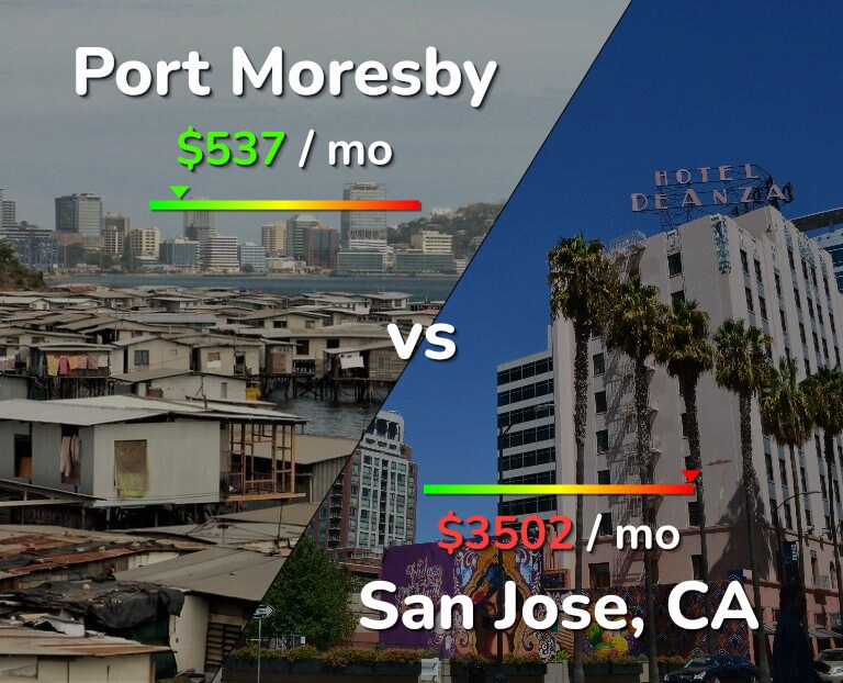 Cost of living in Port Moresby vs San Jose, United States infographic