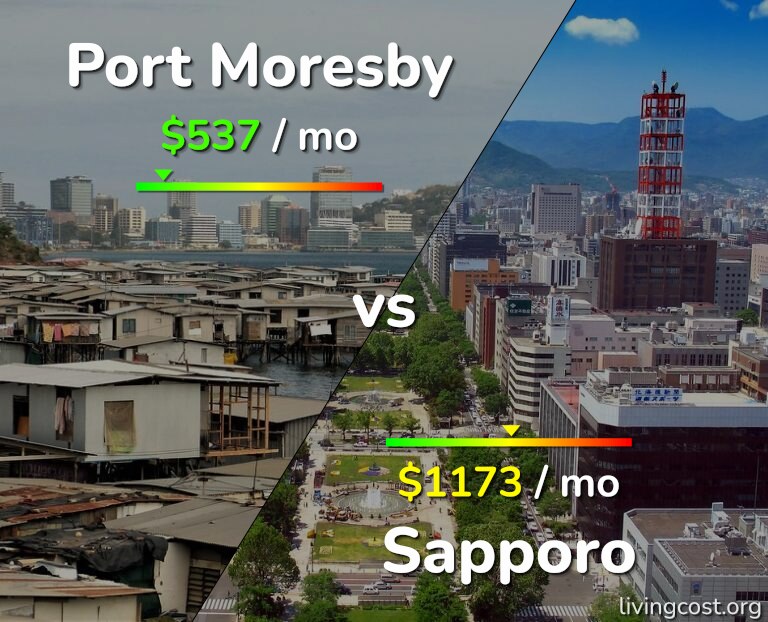 Cost of living in Port Moresby vs Sapporo infographic