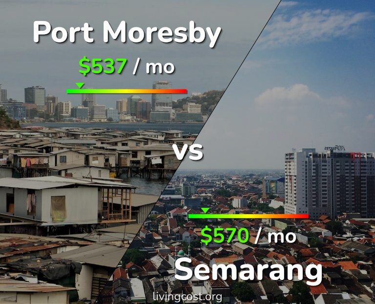 Cost of living in Port Moresby vs Semarang infographic