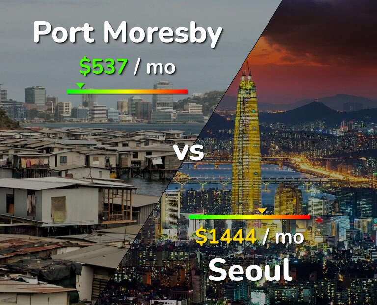 Cost of living in Port Moresby vs Seoul infographic