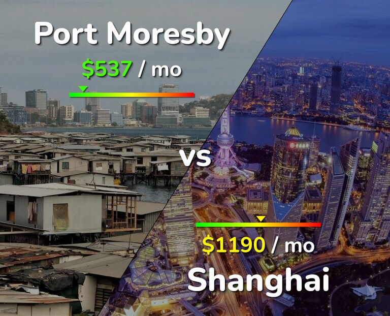 Cost of living in Port Moresby vs Shanghai infographic