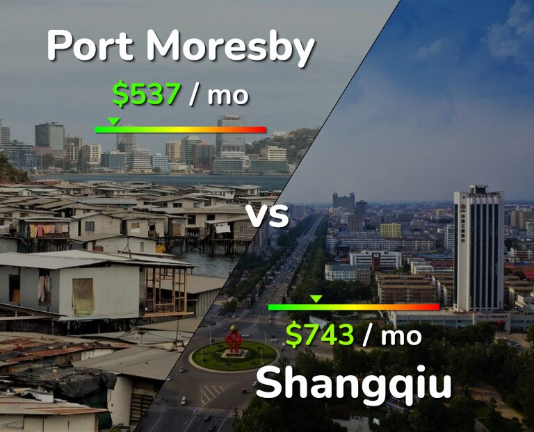 Cost of living in Port Moresby vs Shangqiu infographic