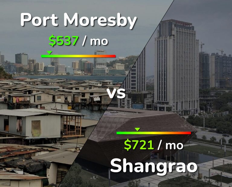 Cost of living in Port Moresby vs Shangrao infographic