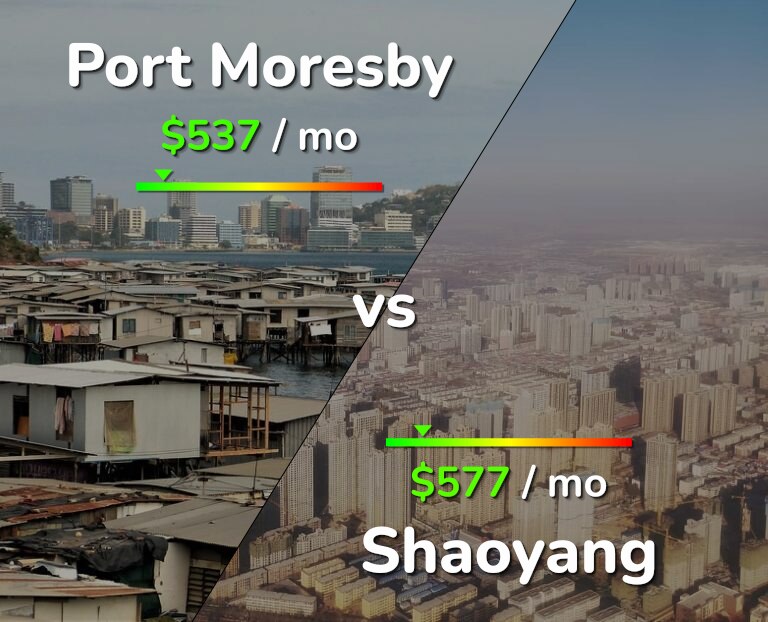 Cost of living in Port Moresby vs Shaoyang infographic
