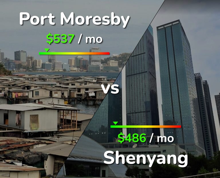 Cost of living in Port Moresby vs Shenyang infographic