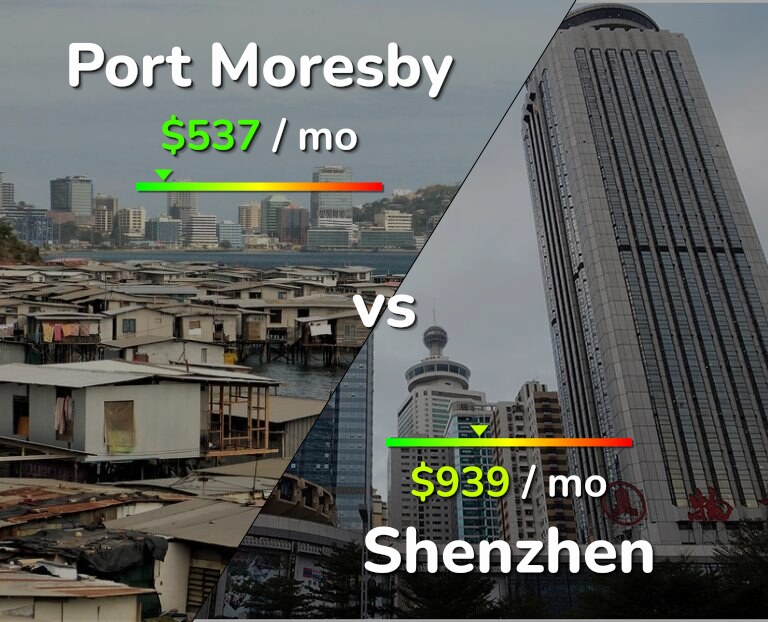 Cost of living in Port Moresby vs Shenzhen infographic