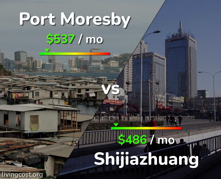 Cost of living in Port Moresby vs Shijiazhuang infographic