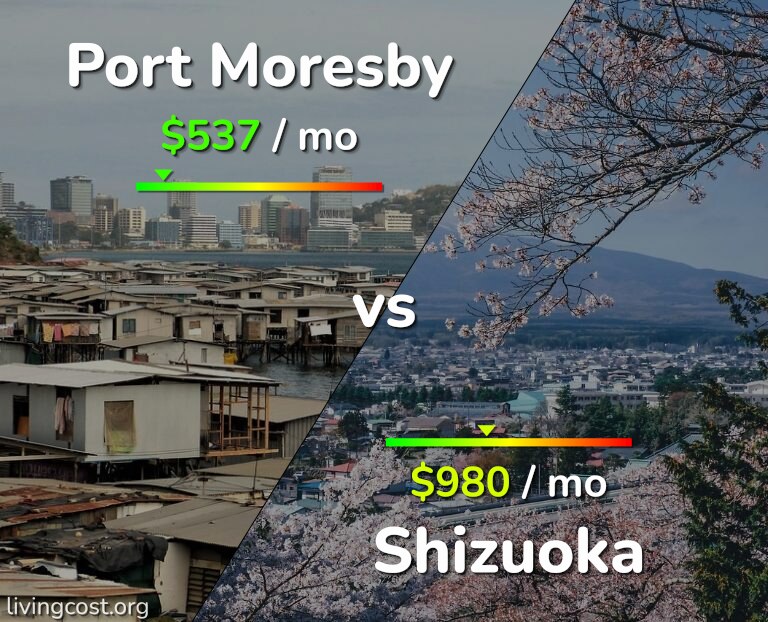 Cost of living in Port Moresby vs Shizuoka infographic