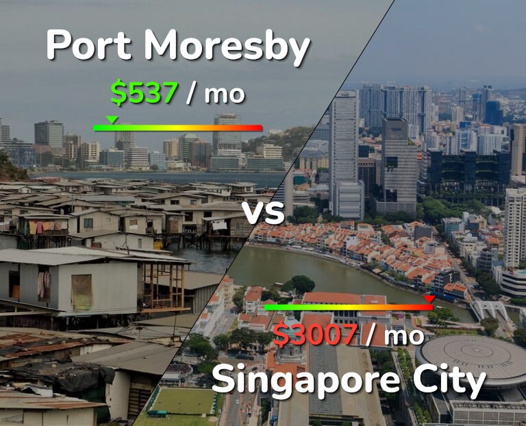 Cost of living in Port Moresby vs Singapore City infographic