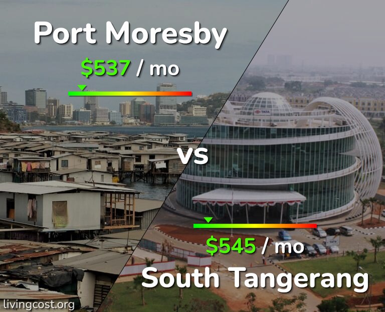 Cost of living in Port Moresby vs South Tangerang infographic