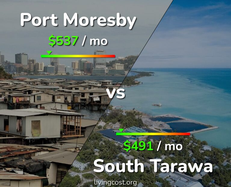 Cost of living in Port Moresby vs South Tarawa infographic