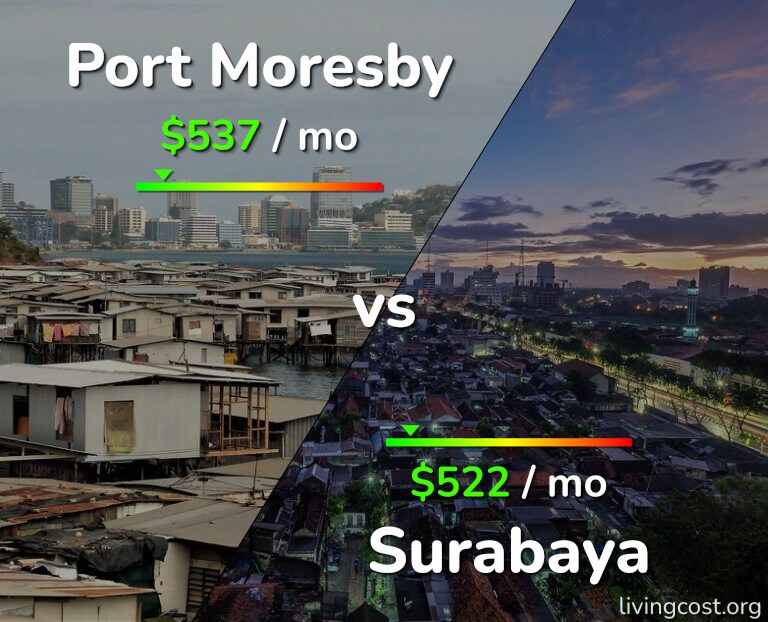 Cost of living in Port Moresby vs Surabaya infographic