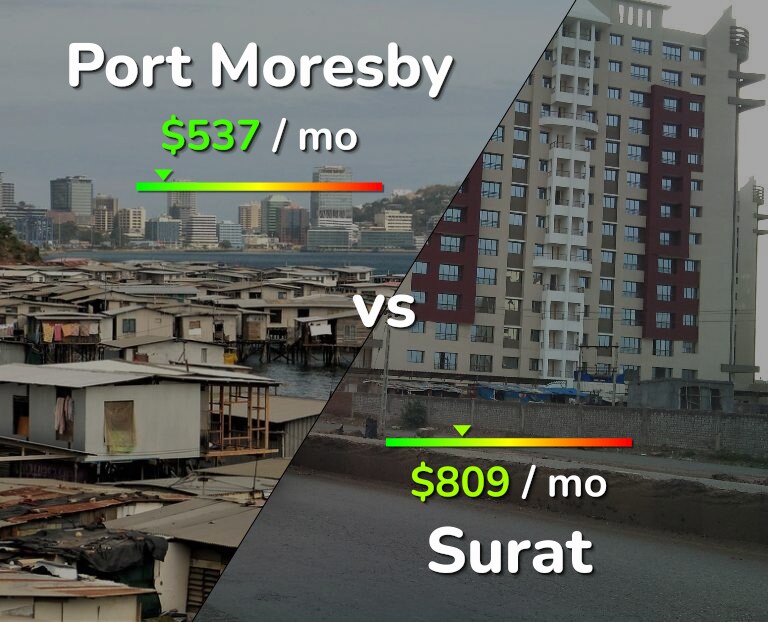 Cost of living in Port Moresby vs Surat infographic