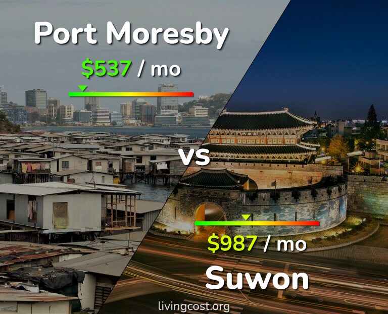 Cost of living in Port Moresby vs Suwon infographic