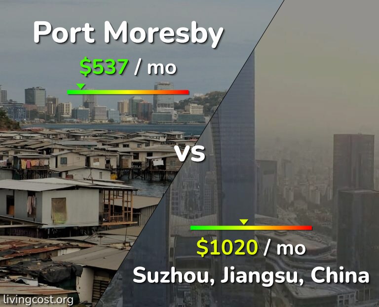 Cost of living in Port Moresby vs Suzhou infographic