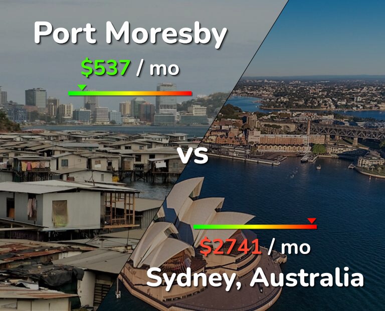 Cost of living in Port Moresby vs Sydney infographic