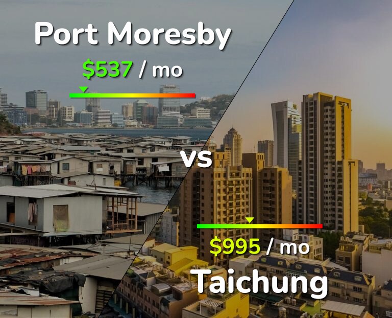 Cost of living in Port Moresby vs Taichung infographic