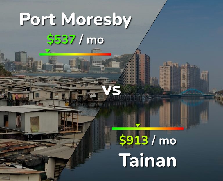 Cost of living in Port Moresby vs Tainan infographic