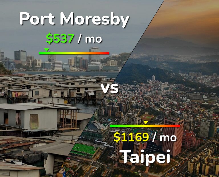 Cost of living in Port Moresby vs Taipei infographic