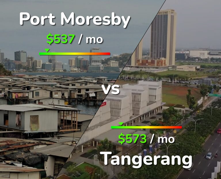 Cost of living in Port Moresby vs Tangerang infographic
