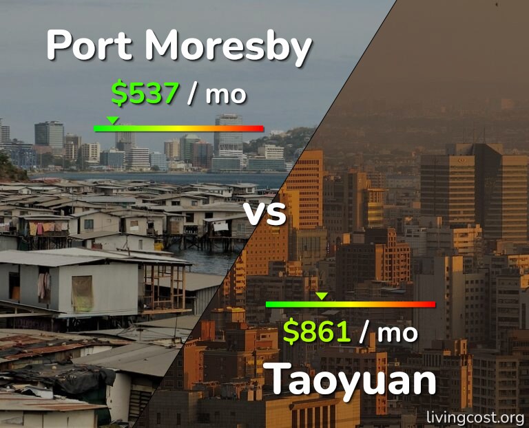 Cost of living in Port Moresby vs Taoyuan infographic