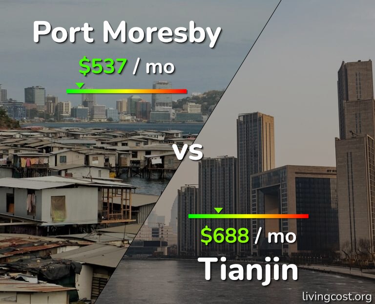 Cost of living in Port Moresby vs Tianjin infographic