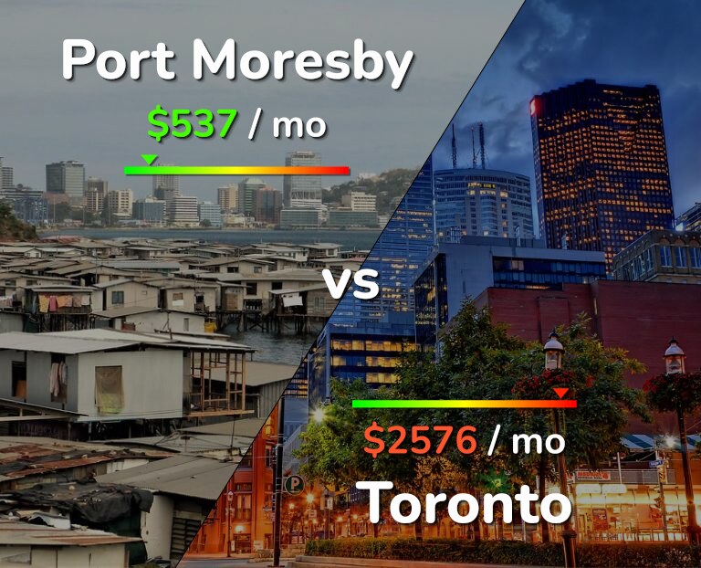 Cost of living in Port Moresby vs Toronto infographic