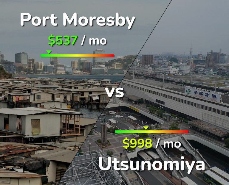 Cost of living in Port Moresby vs Utsunomiya infographic