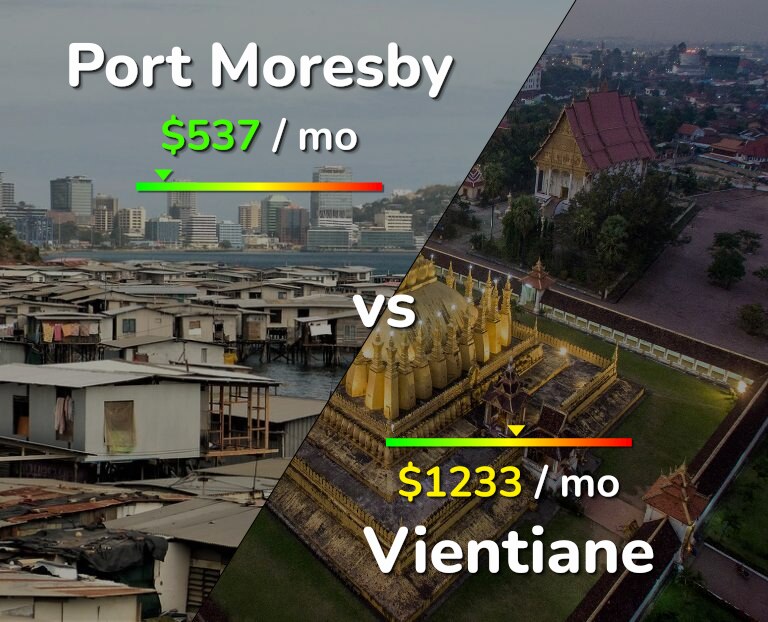 Cost of living in Port Moresby vs Vientiane infographic