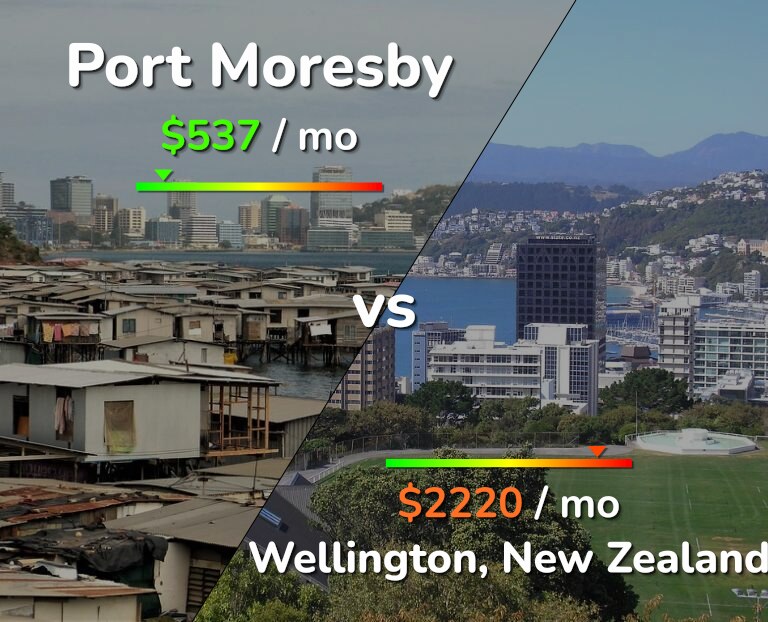 Cost of living in Port Moresby vs Wellington infographic