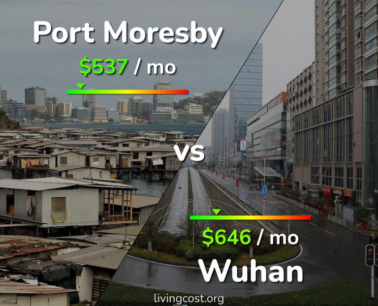 Cost of living in Port Moresby vs Wuhan infographic