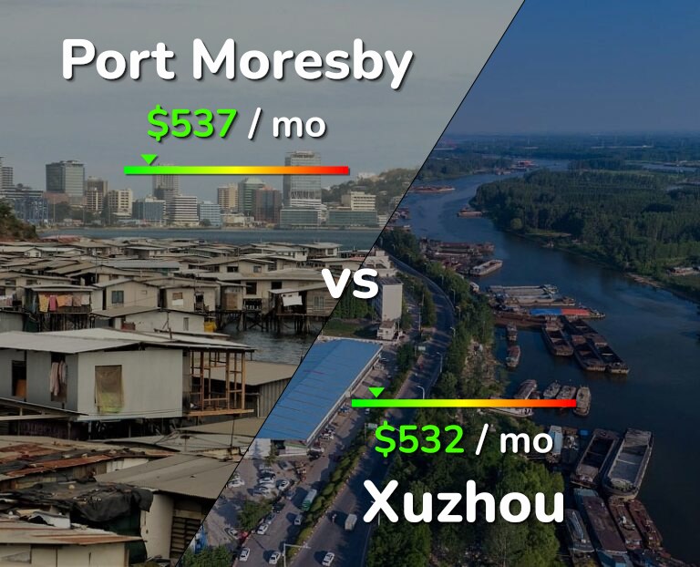 Cost of living in Port Moresby vs Xuzhou infographic