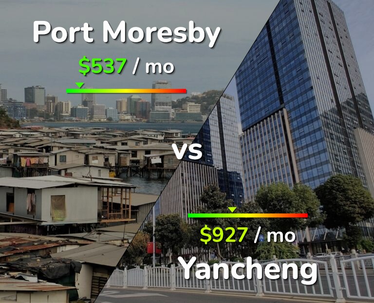 Cost of living in Port Moresby vs Yancheng infographic