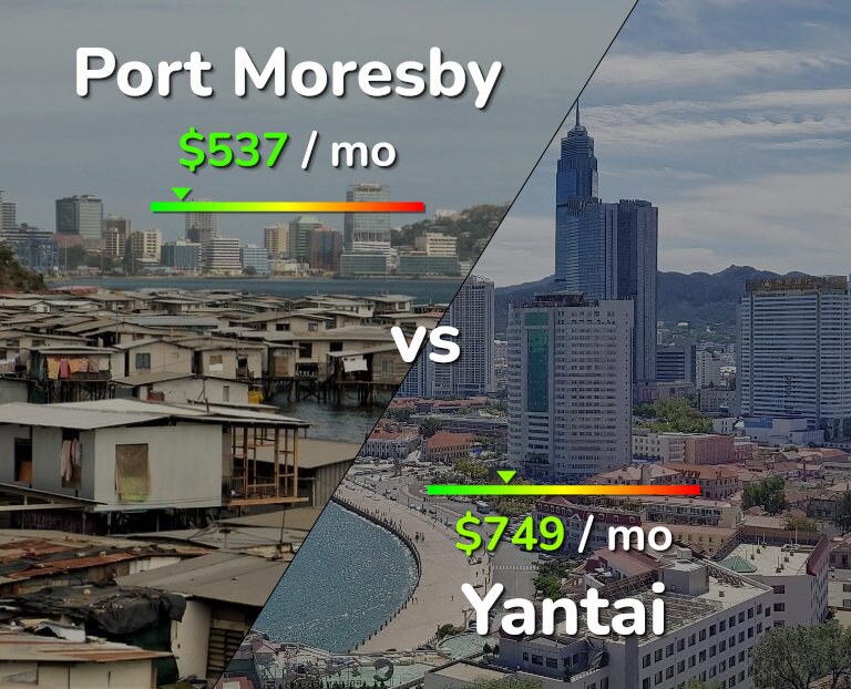 Cost of living in Port Moresby vs Yantai infographic
