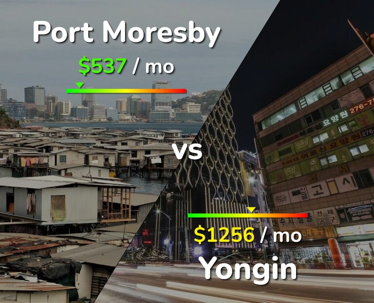 Cost of living in Port Moresby vs Yongin infographic