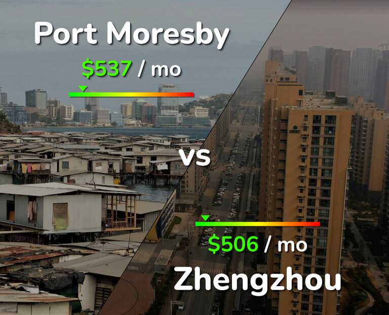 Cost of living in Port Moresby vs Zhengzhou infographic