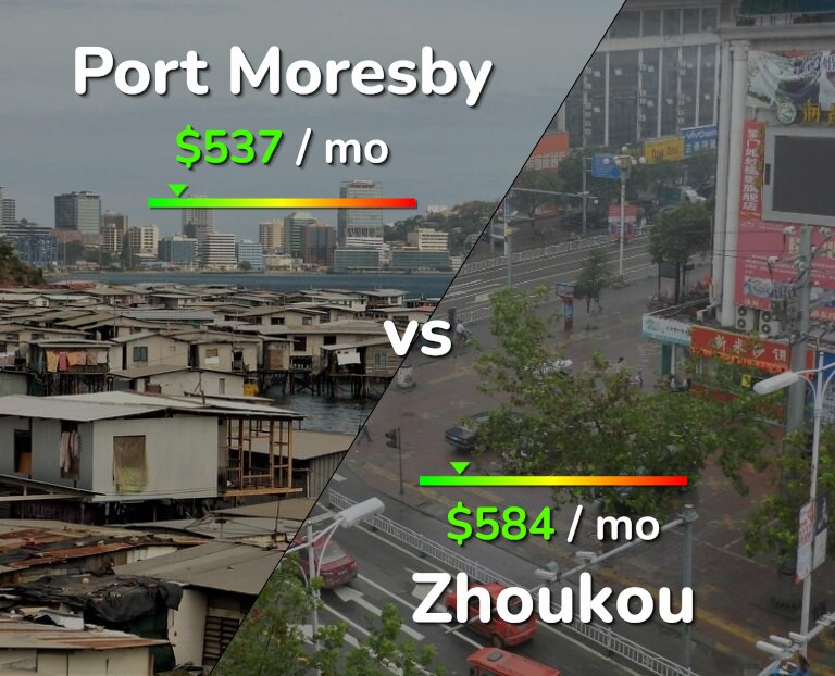 Cost of living in Port Moresby vs Zhoukou infographic