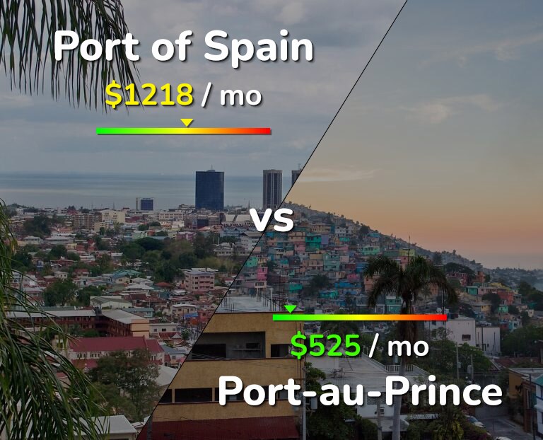 Cost of living in Port of Spain vs Port-au-Prince infographic
