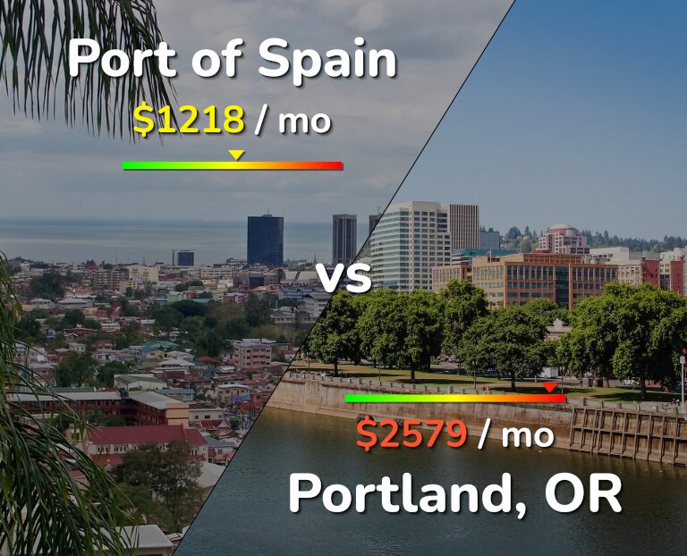 Cost of living in Port of Spain vs Portland infographic