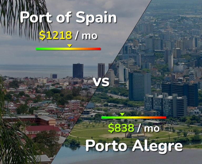 Cost of living in Port of Spain vs Porto Alegre infographic